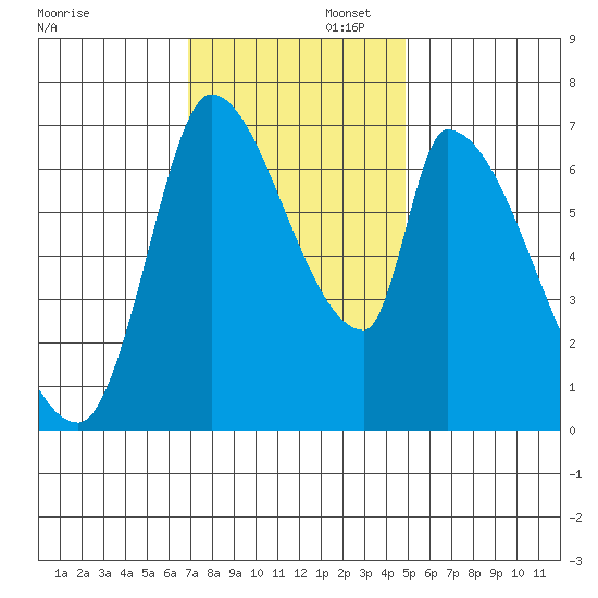 Coyote Creek, Tributary 1 tide chart for Saturday, November 23, 2024