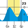 Coyote Creek, Tributary 1 tide chart for Saturday, November 23, 2024
