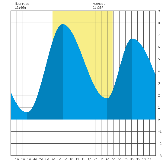 Coyote Creek, Tributary 1 tide chart for Sunday, November 24, 2024