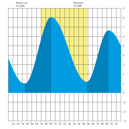 Coyote Creek, Tributary 1 tide chart for Monday, November 25, 2024