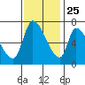 Coyote Creek, Tributary 1 tide chart for Monday, November 25, 2024