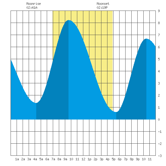Coyote Creek, Tributary 1 tide chart for Tuesday, November 26, 2024