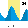 Coyote Creek, Tributary 1 tide chart for Tuesday, November 26, 2024