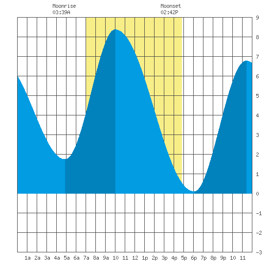 Coyote Creek, Tributary 1 tide chart for Wednesday, November 27, 2024