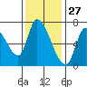 Coyote Creek, Tributary 1 tide chart for Wednesday, November 27, 2024