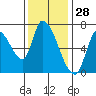 Coyote Creek, Tributary 1 tide chart for Thursday, November 28, 2024