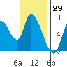 Coyote Creek, Tributary 1 tide chart for Friday, November 29, 2024