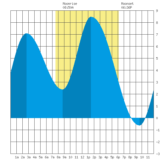 Coyote Creek, Tributary 1 tide chart for Saturday, November 2, 2024