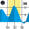 Coyote Creek, Tributary 1 tide chart for Saturday, November 30, 2024
