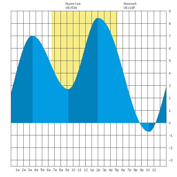 Coyote Creek, Tributary 1 tide chart for Sunday, November 3, 2024