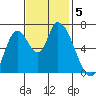 Coyote Creek, Tributary 1 tide chart for Tuesday, November 5, 2024