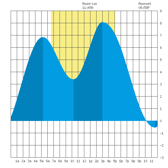 Coyote Creek, Tributary 1 tide chart for Wednesday, November 6, 2024