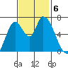 Coyote Creek, Tributary 1 tide chart for Wednesday, November 6, 2024