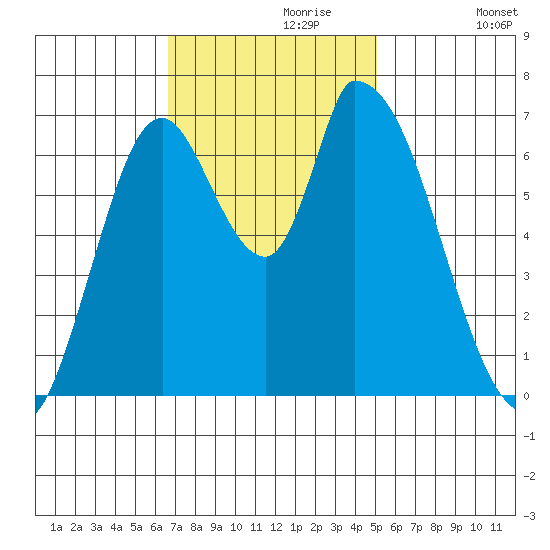 Coyote Creek, Tributary 1 tide chart for Thursday, November 7, 2024