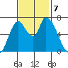 Coyote Creek, Tributary 1 tide chart for Thursday, November 7, 2024