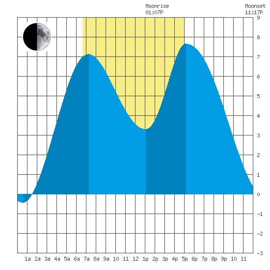 Coyote Creek, Tributary 1 tide chart for Friday, November 8, 2024