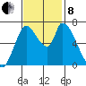 Coyote Creek, Tributary 1 tide chart for Friday, November 8, 2024