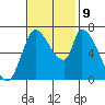 Coyote Creek, Tributary 1 tide chart for Saturday, November 9, 2024