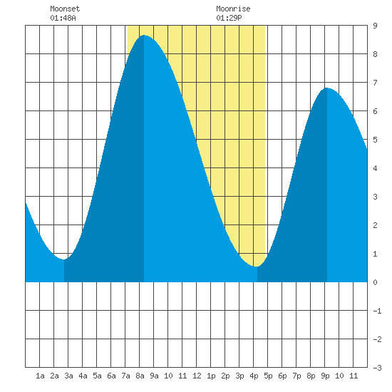 Coyote Creek, Tributary 1 tide chart for Tuesday, December 10, 2024