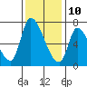 Coyote Creek, Tributary 1 tide chart for Tuesday, December 10, 2024