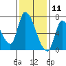 Coyote Creek, Tributary 1 tide chart for Wednesday, December 11, 2024