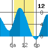 Coyote Creek, Tributary 1 tide chart for Thursday, December 12, 2024