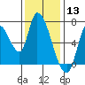 Coyote Creek, Tributary 1 tide chart for Friday, December 13, 2024