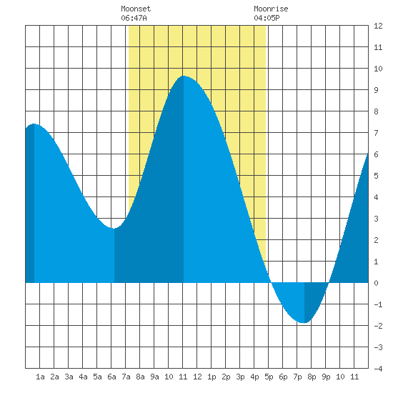 Coyote Creek, Tributary 1 tide chart for Saturday, December 14, 2024