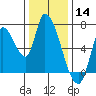 Coyote Creek, Tributary 1 tide chart for Saturday, December 14, 2024