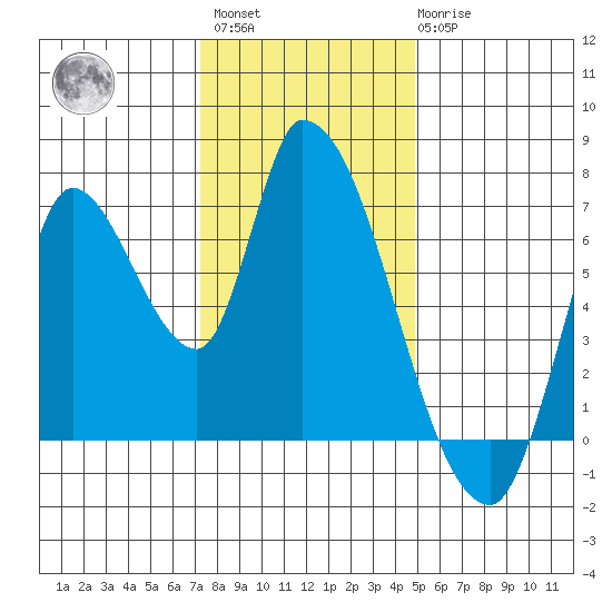 Coyote Creek, Tributary 1 tide chart for Sunday, December 15, 2024