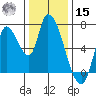 Coyote Creek, Tributary 1 tide chart for Sunday, December 15, 2024