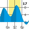 Coyote Creek, Tributary 1 tide chart for Tuesday, December 17, 2024