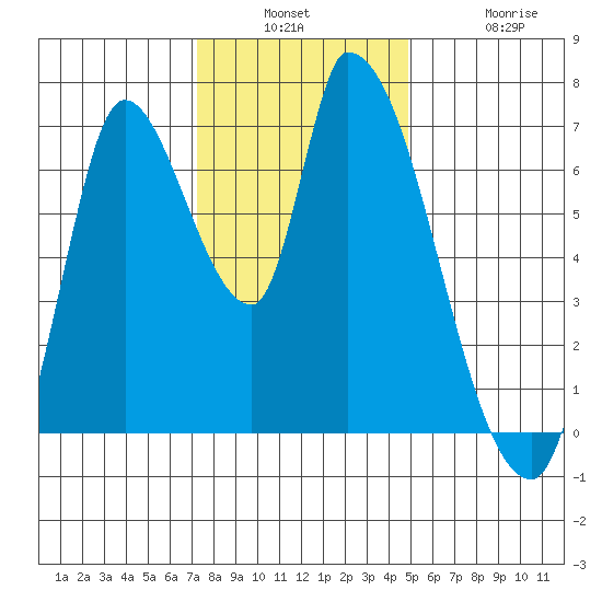 Coyote Creek, Tributary 1 tide chart for Wednesday, December 18, 2024