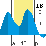 Coyote Creek, Tributary 1 tide chart for Wednesday, December 18, 2024