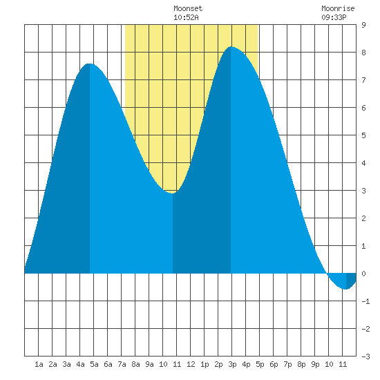 Coyote Creek, Tributary 1 tide chart for Thursday, December 19, 2024