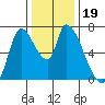 Coyote Creek, Tributary 1 tide chart for Thursday, December 19, 2024