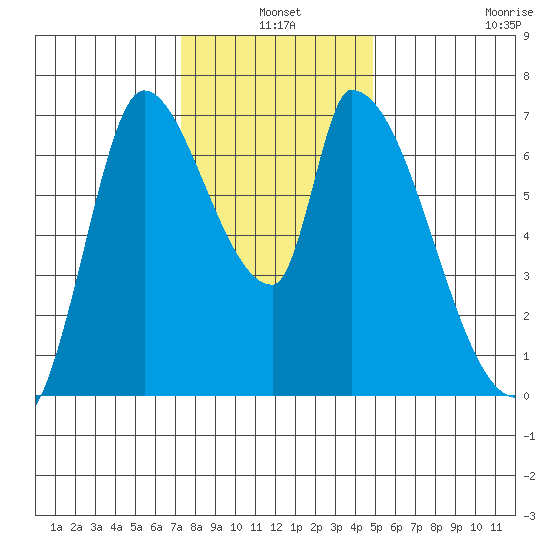 Coyote Creek, Tributary 1 tide chart for Friday, December 20, 2024