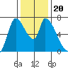 Coyote Creek, Tributary 1 tide chart for Friday, December 20, 2024