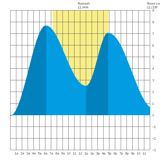 Coyote Creek, Tributary 1 tide chart for Saturday, December 21, 2024