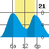 Coyote Creek, Tributary 1 tide chart for Saturday, December 21, 2024