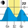 Coyote Creek, Tributary 1 tide chart for Sunday, December 22, 2024