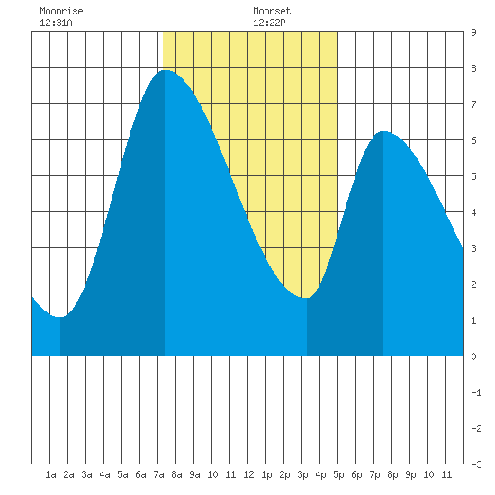 Coyote Creek, Tributary 1 tide chart for Monday, December 23, 2024