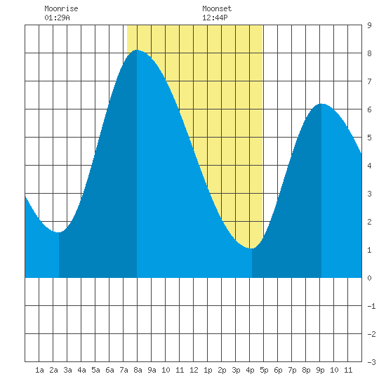 Coyote Creek, Tributary 1 tide chart for Tuesday, December 24, 2024