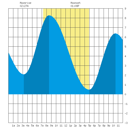 Coyote Creek, Tributary 1 tide chart for Wednesday, December 25, 2024