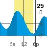 Coyote Creek, Tributary 1 tide chart for Wednesday, December 25, 2024