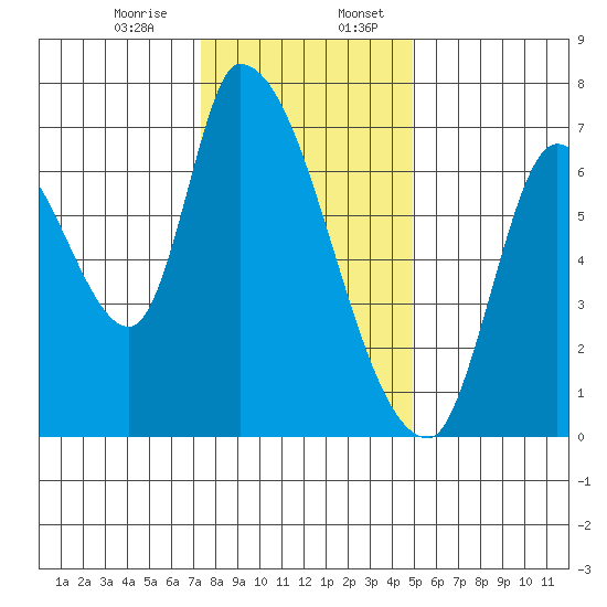 Coyote Creek, Tributary 1 tide chart for Thursday, December 26, 2024