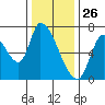 Coyote Creek, Tributary 1 tide chart for Thursday, December 26, 2024