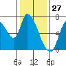 Coyote Creek, Tributary 1 tide chart for Friday, December 27, 2024