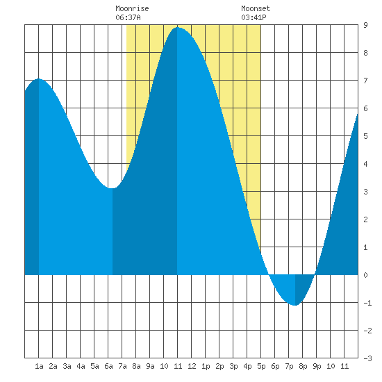Coyote Creek, Tributary 1 tide chart for Sunday, December 29, 2024