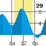 Coyote Creek, Tributary 1 tide chart for Sunday, December 29, 2024